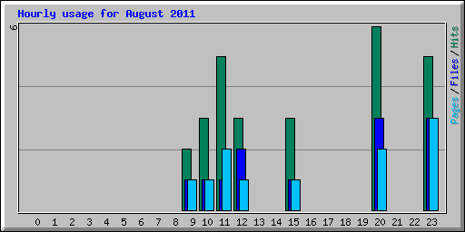 Hourly usage for August 2011
