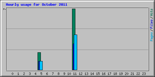 Hourly usage for October 2011