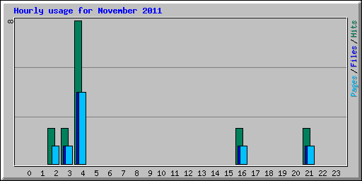 Hourly usage for November 2011