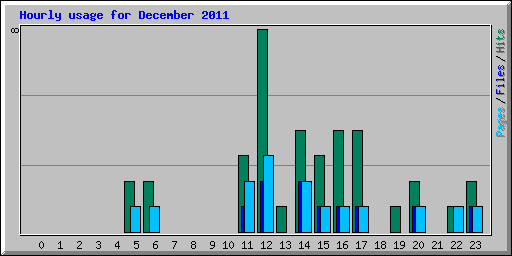 Hourly usage for December 2011