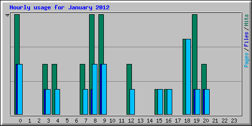 Hourly usage for January 2012