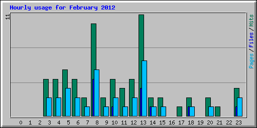 Hourly usage for February 2012