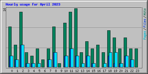 Hourly usage for April 2023