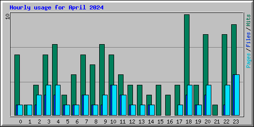 Hourly usage for April 2024