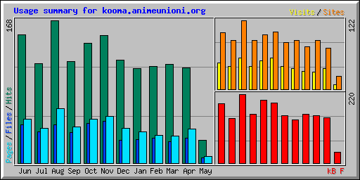 Usage summary for kooma.animeunioni.org