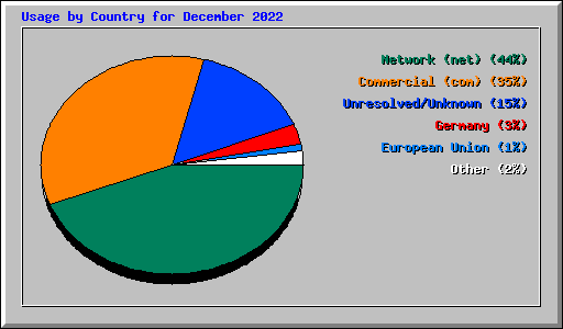Usage by Country for December 2022