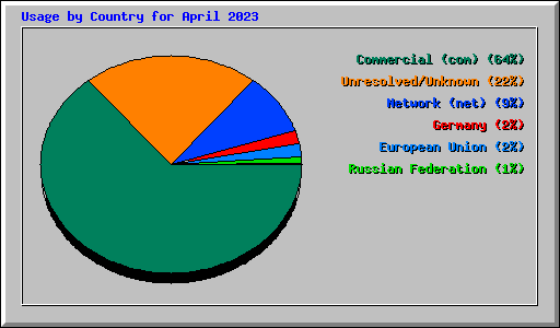 Usage by Country for April 2023