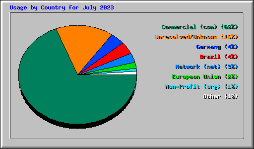 Usage by Country for July 2023