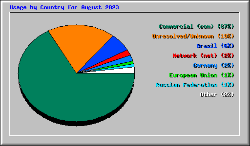 Usage by Country for August 2023