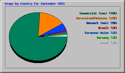 Usage by Country for September 2023