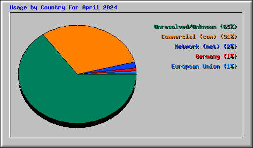 Usage by Country for April 2024