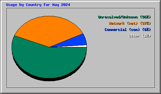 Usage by Country for May 2024