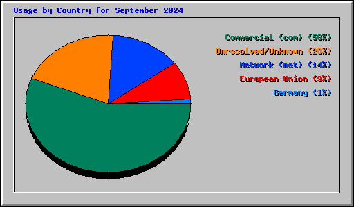 Usage by Country for September 2024