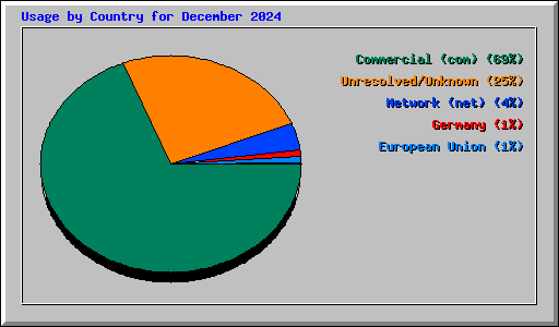 Usage by Country for December 2024