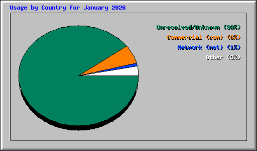 Usage by Country for January 2026