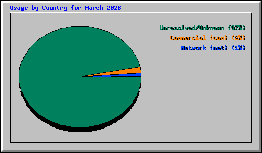 Usage by Country for March 2026