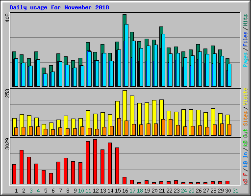 Daily usage for November 2018