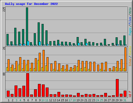 Daily usage for December 2022