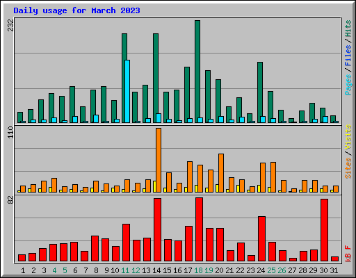 Daily usage for March 2023