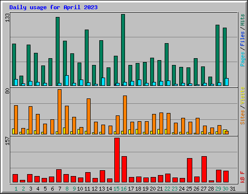 Daily usage for April 2023