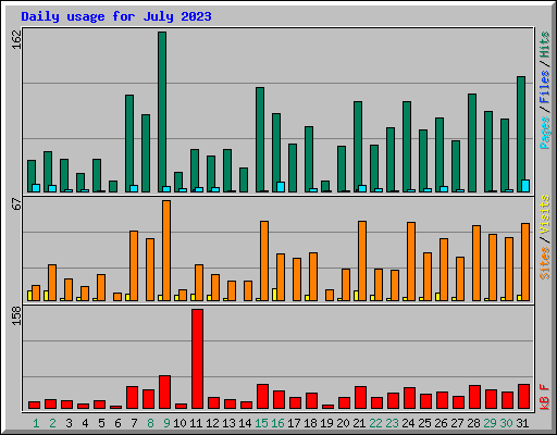 Daily usage for July 2023