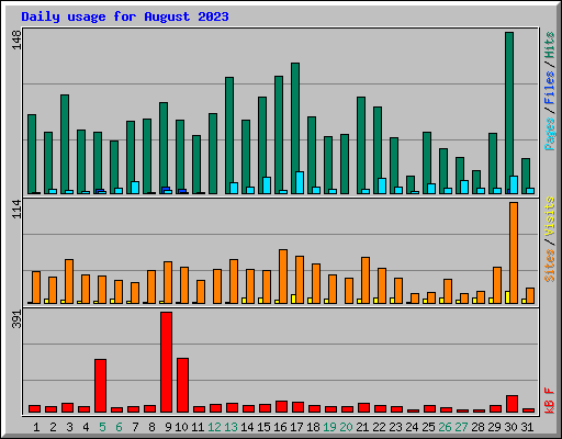 Daily usage for August 2023