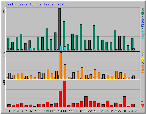 Daily usage for September 2023