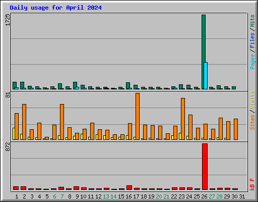 Daily usage for April 2024