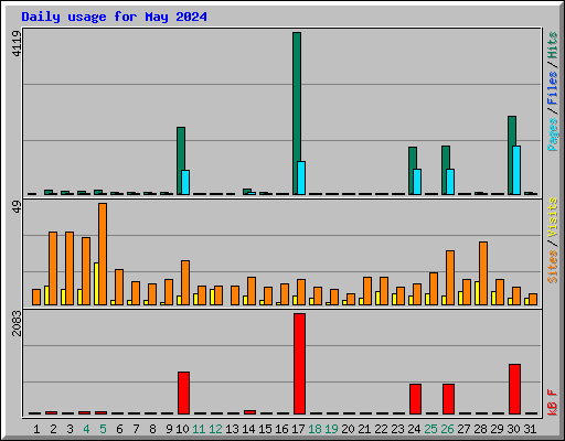 Daily usage for May 2024