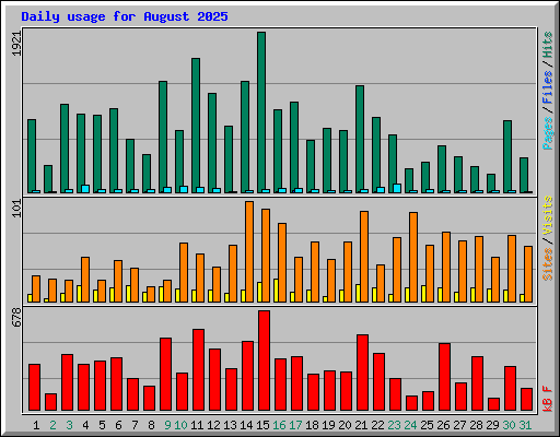Daily usage for August 2025