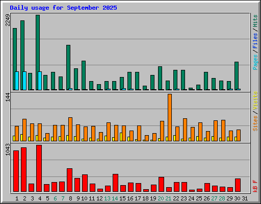 Daily usage for September 2025