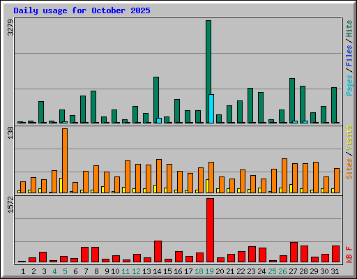 Daily usage for October 2025