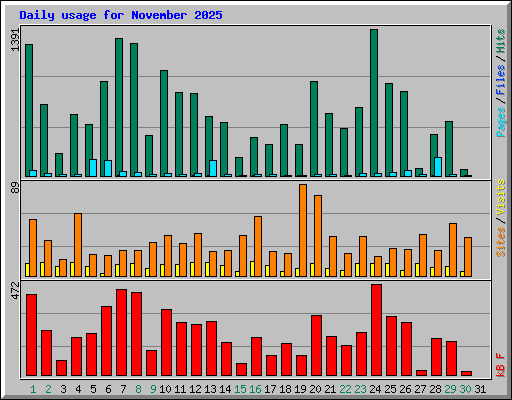Daily usage for November 2025