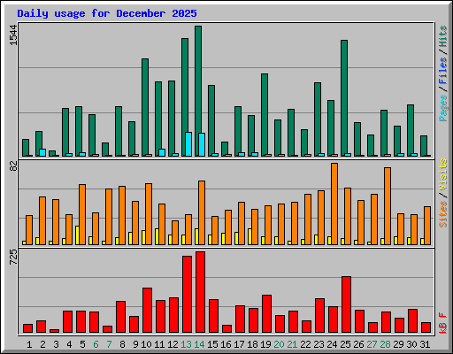 Daily usage for December 2025