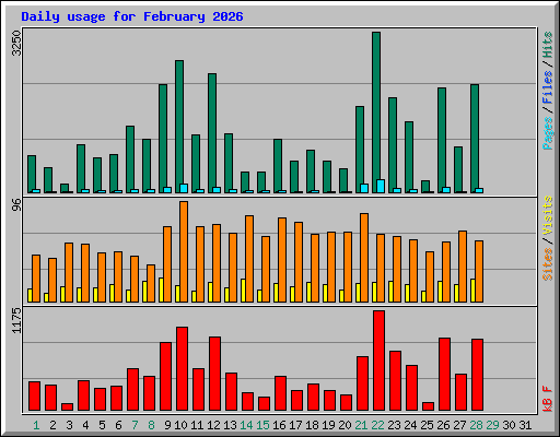 Daily usage for February 2026