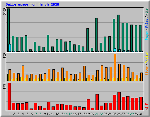Daily usage for March 2026