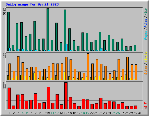Daily usage for April 2026