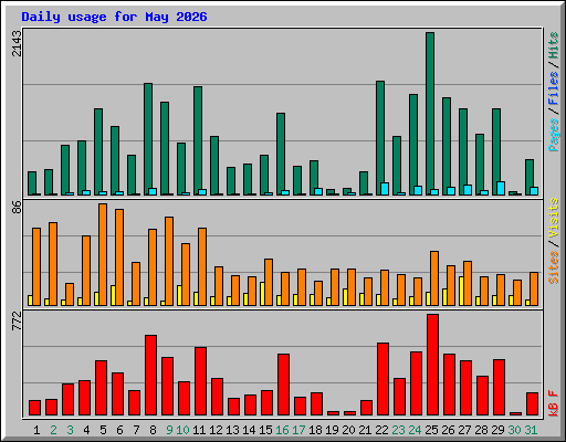 Daily usage for May 2026