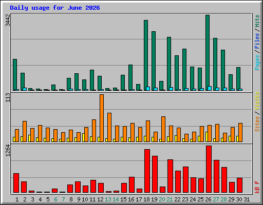 Daily usage for June 2026