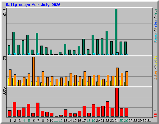 Daily usage for July 2026