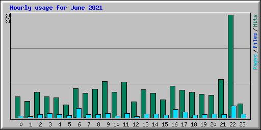 Hourly usage for June 2021