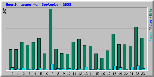 Hourly usage for September 2023