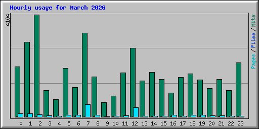 Hourly usage for March 2026