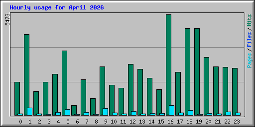 Hourly usage for April 2026