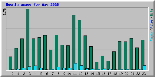 Hourly usage for May 2026