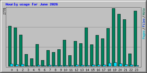Hourly usage for June 2026