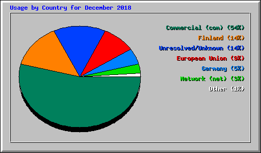 Usage by Country for December 2018