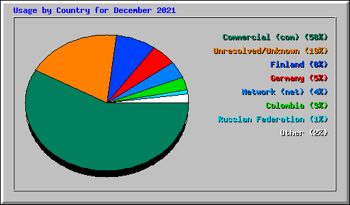 Usage by Country for December 2021