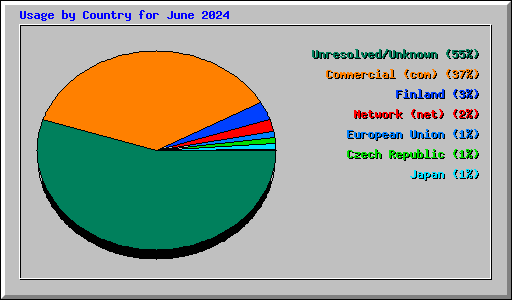 Usage by Country for June 2024