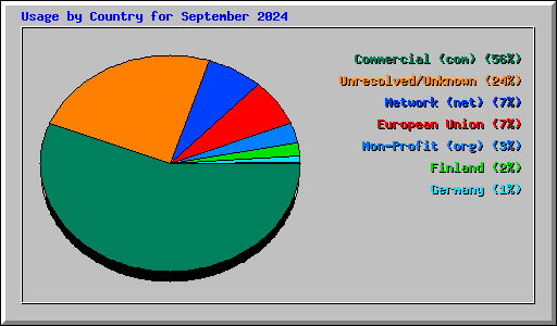 Usage by Country for September 2024